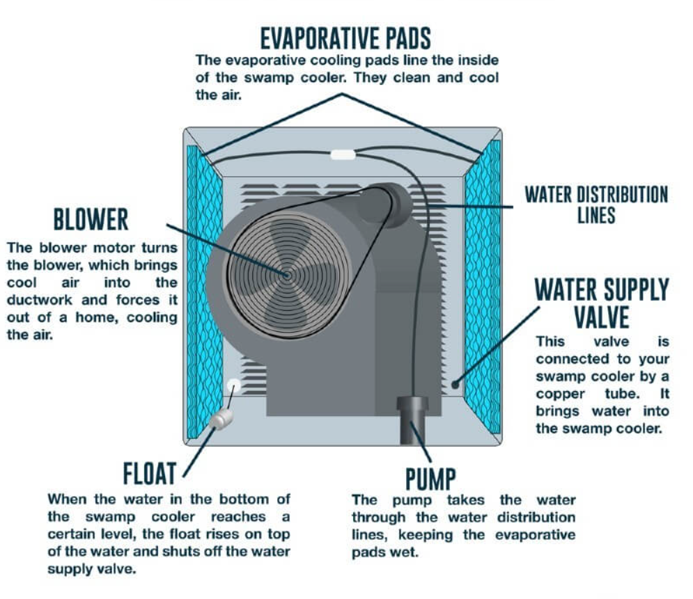 parts of an evaporative cooler