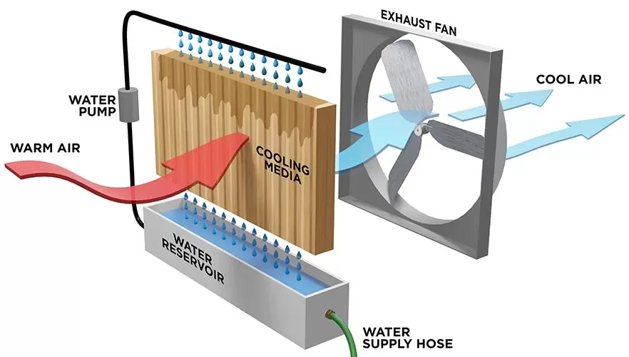 Evaporative Air conditioners design